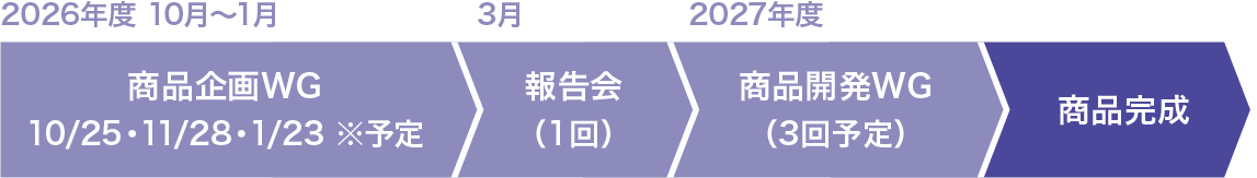 2026年度10月～1月：商品企画WG（10/25・11/28・1/23 ※予定）　3月：報告会　2027年度： 商品開発WG（3回予定）　商品完成