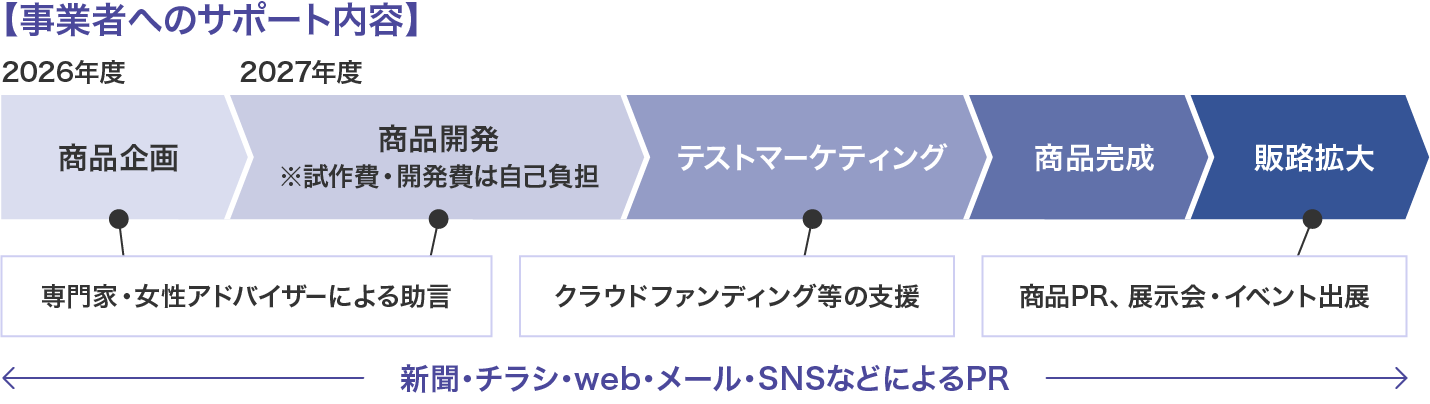 事業者へのサポート内容　2026年度：商品企画（専門家・女性アドバイザーによる助言）、2027年度：商品開発（※試作費・開発費は自己負担、専門家・女性アドバイザーによる助言）　テストマーケティング（クラウドファンディング等の支援）　商品完成　販路拡大（商品PR、展示会・イベント出展）　全期間：新聞・チラシ・web・メール・SNSなどによるよるPR